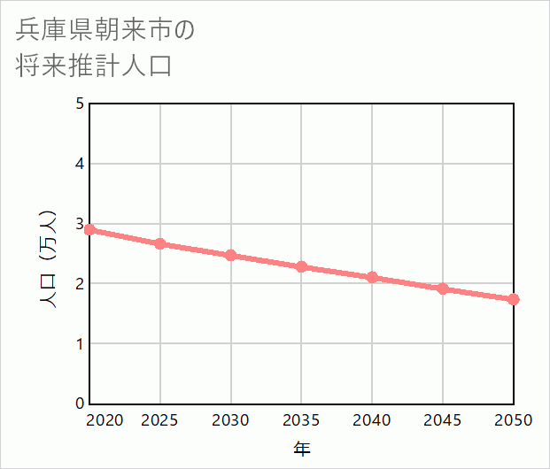朝来市の将来推計人口