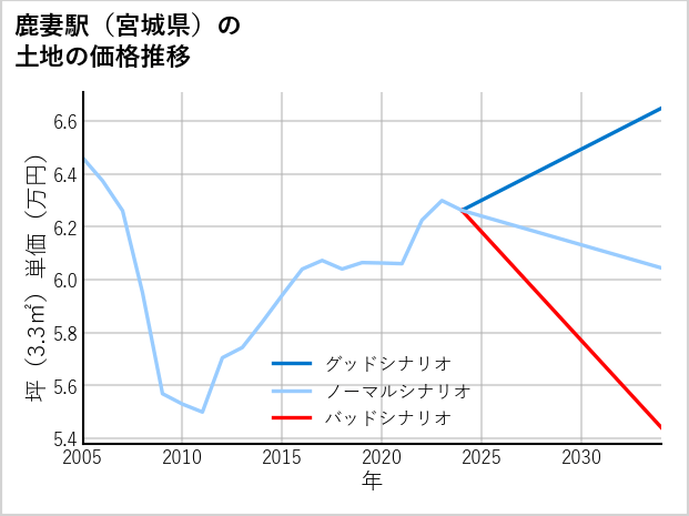 鹿妻駅（宮城県）の土地価格推移