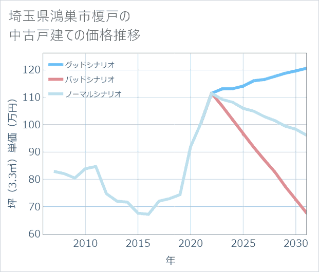 埼玉県鴻巣市榎戸の中古戸建て価格推移