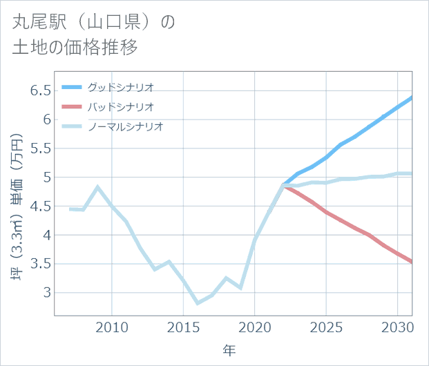 丸尾駅(山口県)の土地価格推移