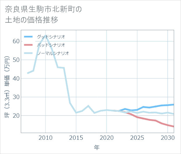 奈良県生駒市北新町の土地価格推移