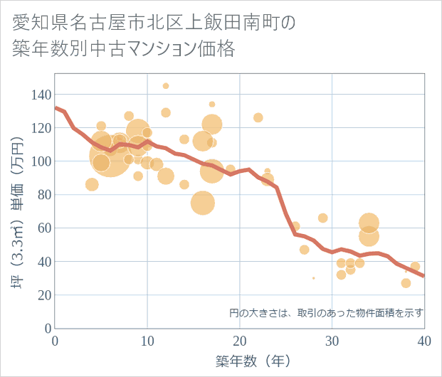 愛知県名古屋市北区上飯田南町の築年数別の中古マンション坪単価