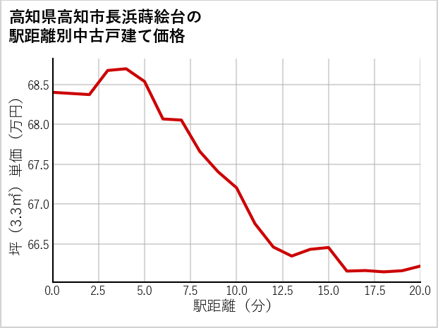 高知県高知市長浜蒔絵台の徒歩距離別の中古戸建て坪単価