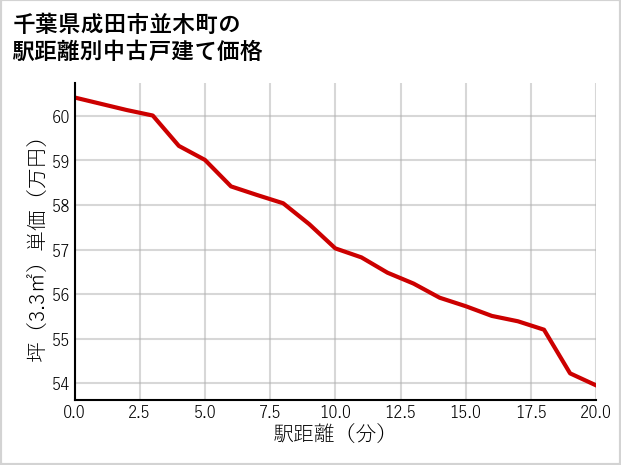 千葉県成田市並木町の徒歩距離別の中古戸建て坪単価