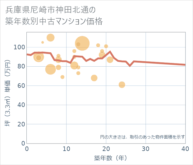 兵庫県尼崎市神田北通の築年数別の中古マンション坪単価