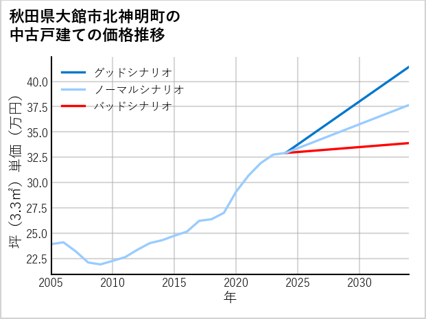 秋田県大館市北神明町の中古戸建て価格推移
