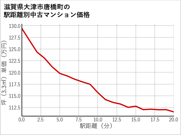 滋賀県大津市唐橋町の徒歩距離別の中古マンション坪単価