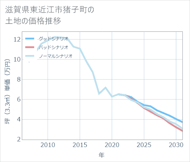 滋賀県東近江市猪子町の土地価格推移