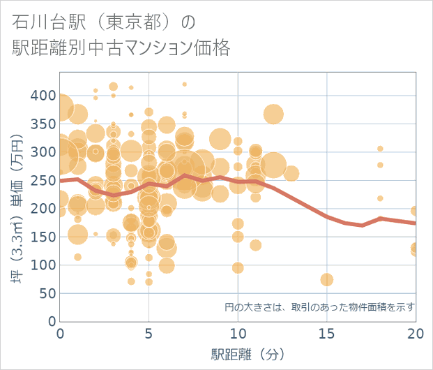石川台駅(東京都)の徒歩距離別の中古マンション坪単価