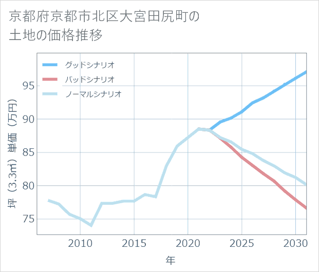 京都府京都市北区大宮田尻町の土地価格推移