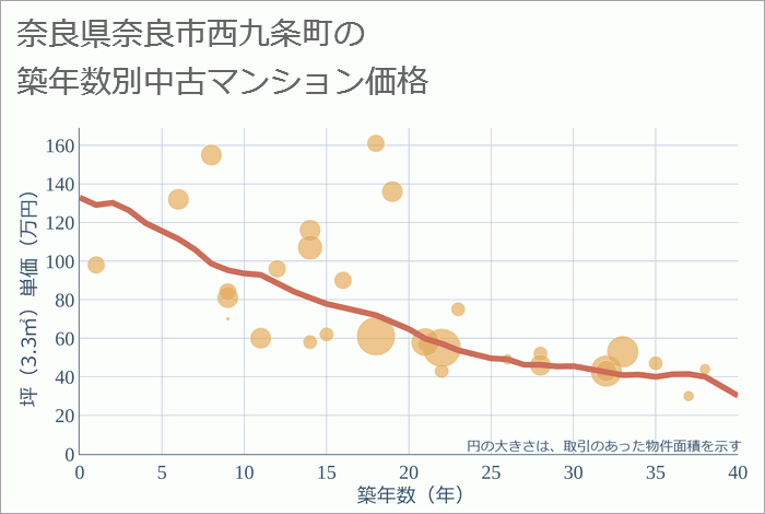 奈良県奈良市西九条町の築年数別の中古マンション坪単価