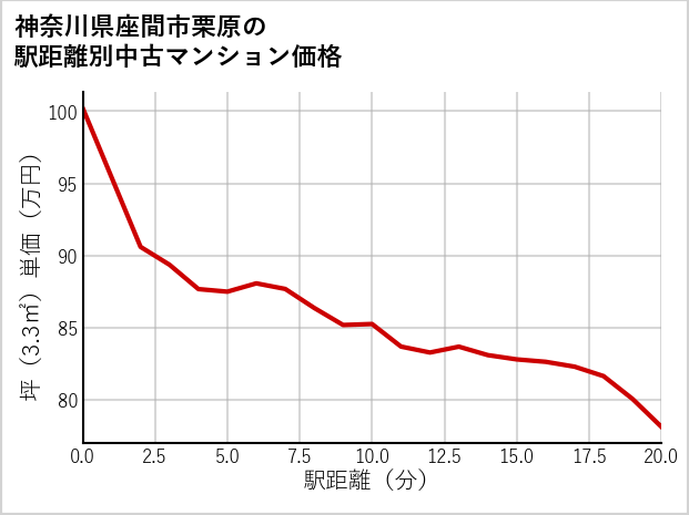 神奈川県座間市栗原の徒歩距離別の中古マンション坪単価
