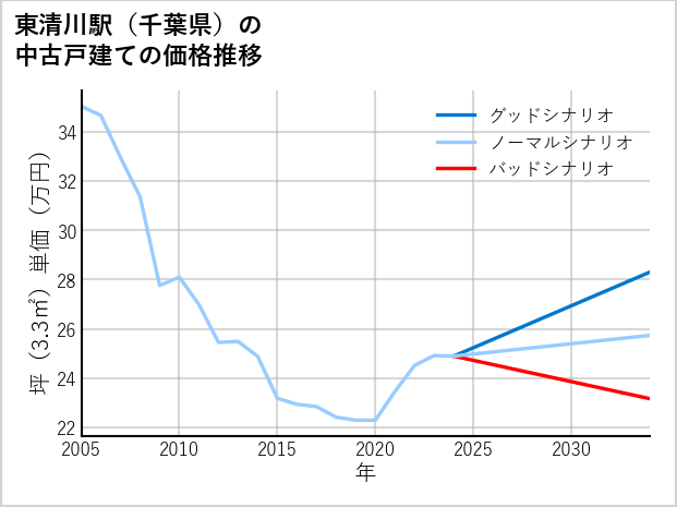 東清川駅（千葉県）の中古戸建て価格推移