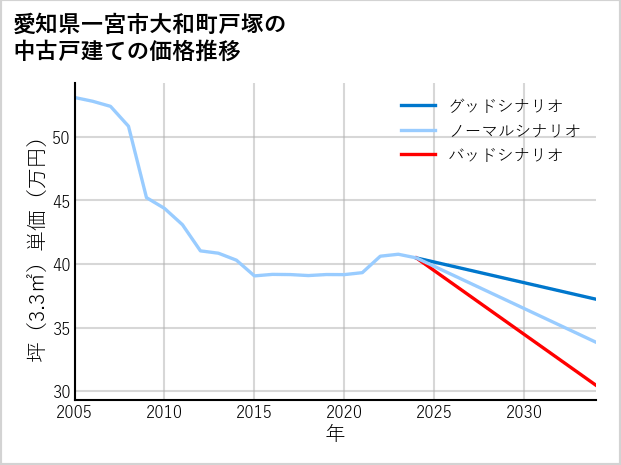 愛知県一宮市大和町戸塚の中古戸建て価格推移
