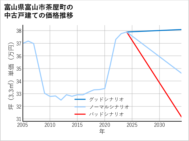 富山県富山市茶屋町の中古戸建て価格推移