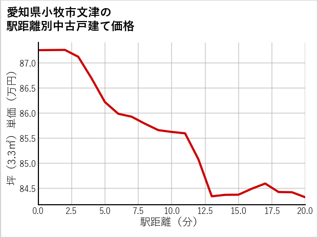 愛知県小牧市文津の徒歩距離別の中古戸建て坪単価
