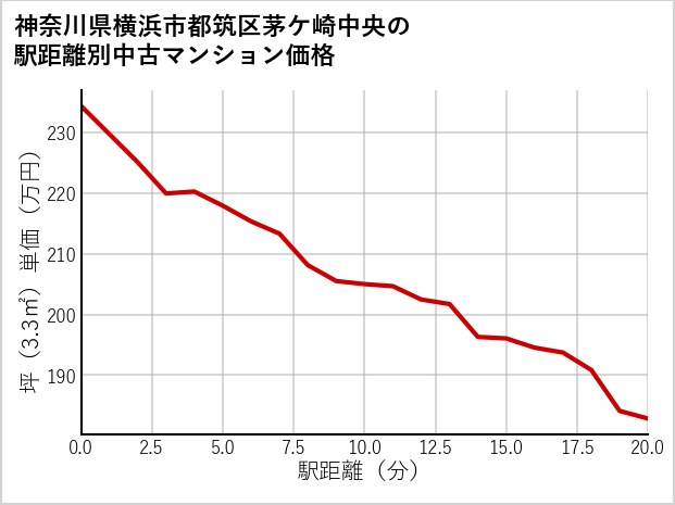 神奈川県横浜市都筑区茅ケ崎中央の徒歩距離別の中古マンション坪単価