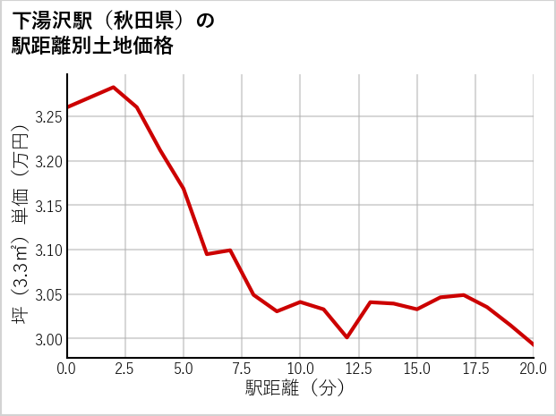 下湯沢駅（秋田県）の徒歩距離別の土地坪単価