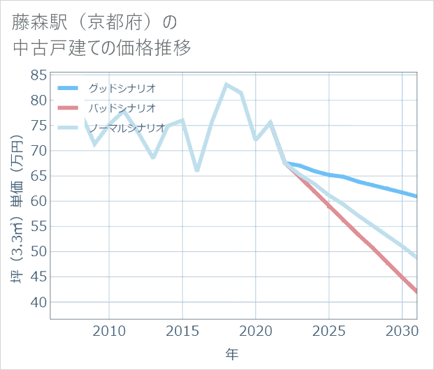 藤森駅（京都府）の中古戸建て価格推移