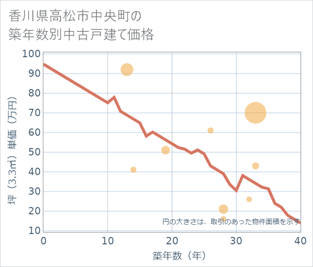 香川県高松市中央町の築年数別の中古戸建て坪単価