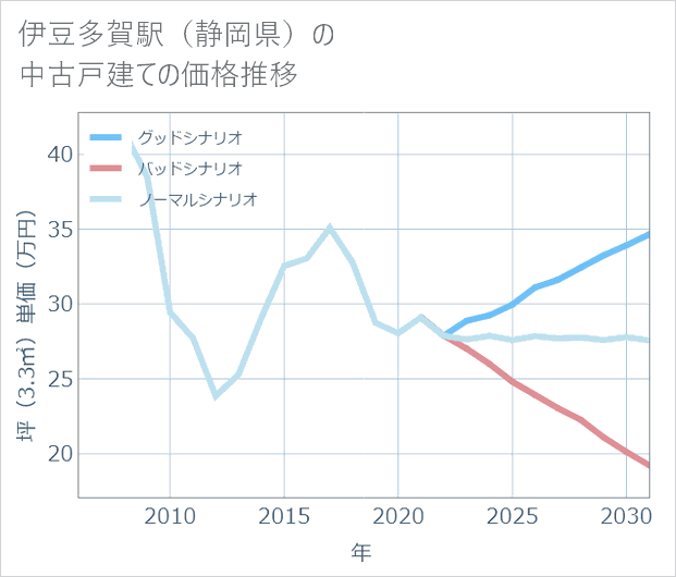 伊豆多賀駅(静岡県)の中古戸建て価格推移