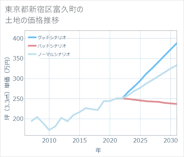 東京都新宿区富久町の土地価格推移