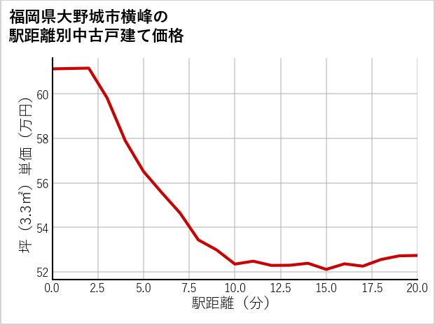 福岡県大野城市横峰の徒歩距離別の中古戸建て坪単価