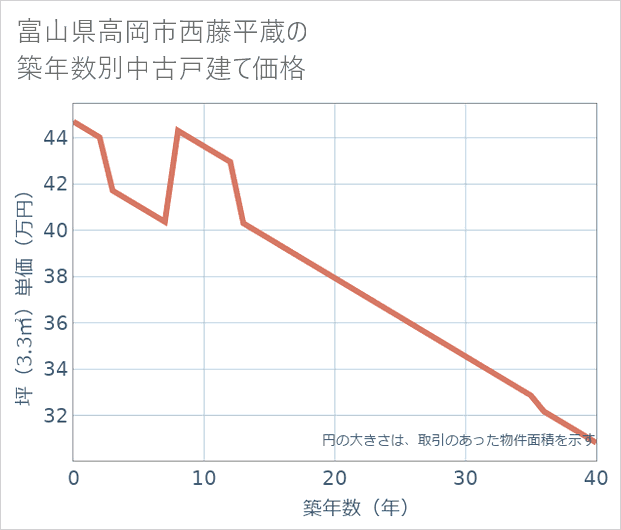 富山県高岡市西藤平蔵の築年数別の中古戸建て坪単価