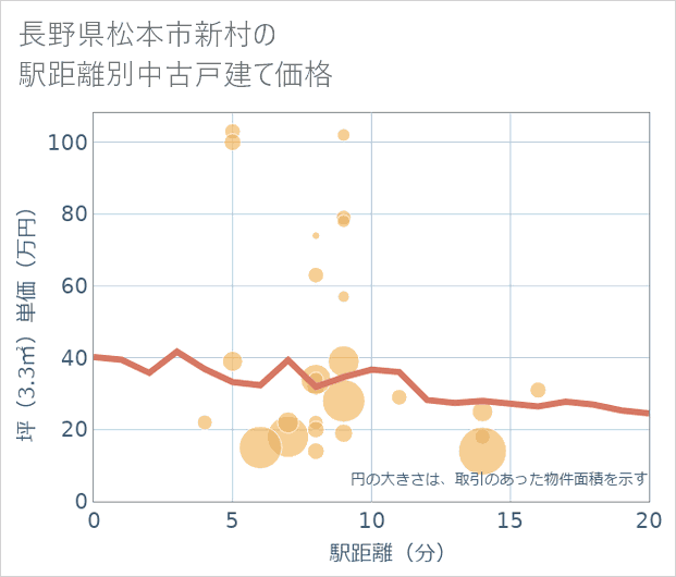 長野県松本市新村の徒歩距離別の中古戸建て坪単価