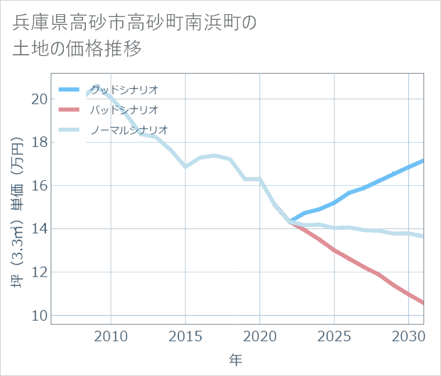 兵庫県高砂市高砂町南浜町の土地価格推移