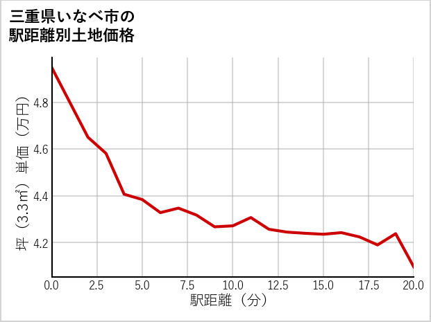三重県いなべ市の徒歩距離別の土地坪単価