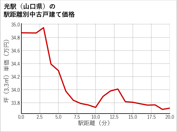 光駅（山口県）の徒歩距離別の中古戸建て坪単価