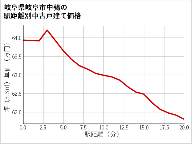 岐阜県岐阜市中鶉の徒歩距離別の中古戸建て坪単価