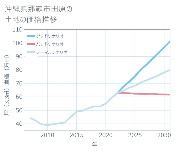 沖縄県那覇市田原の土地価格推移