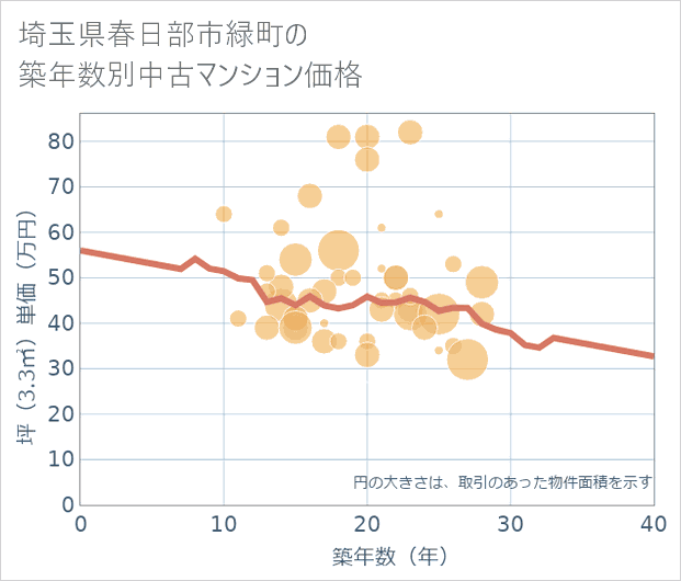 埼玉県春日部市緑町の築年数別の中古マンション坪単価