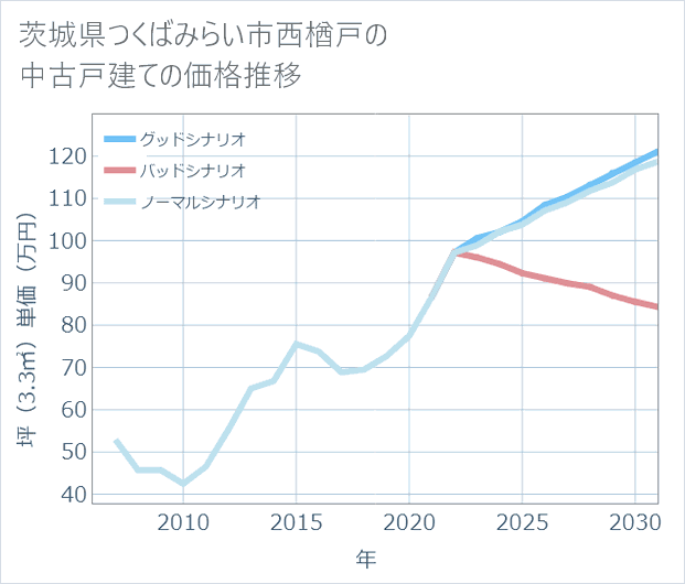 茨城県つくばみらい市西楢戸の中古戸建て価格推移