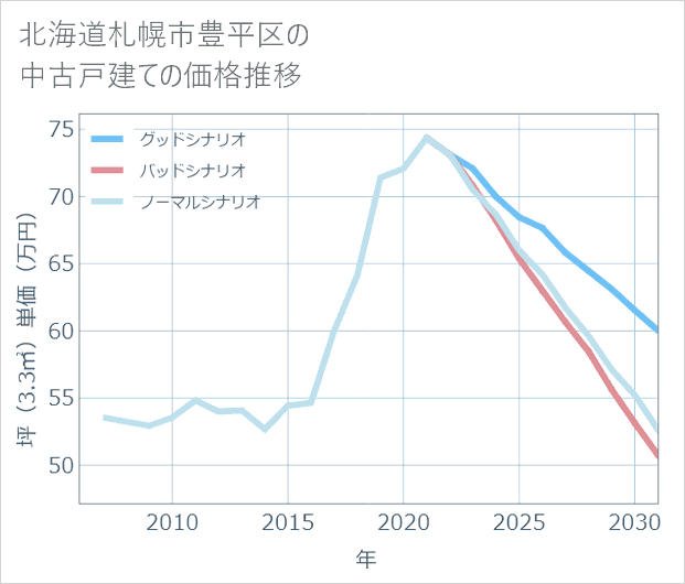 北海道札幌市豊平区の中古戸建て価格推移