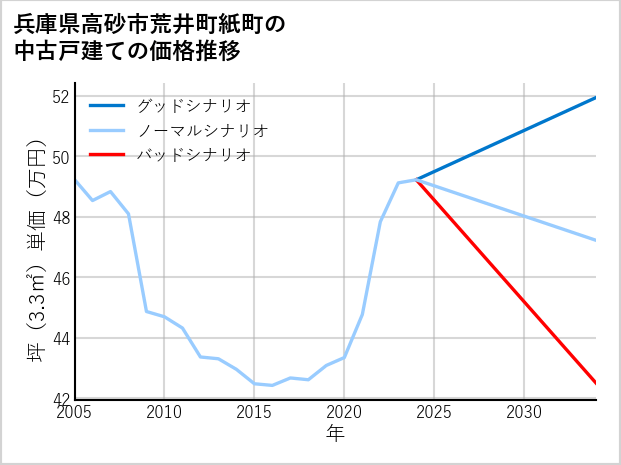 兵庫県高砂市荒井町紙町の中古戸建て価格推移