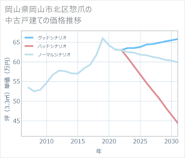 岡山県岡山市北区惣爪の中古戸建て価格推移