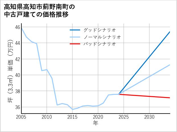 高知県高知市薊野南町の中古戸建て価格推移