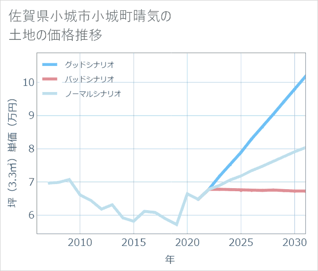 佐賀県小城市小城町晴気の土地価格推移