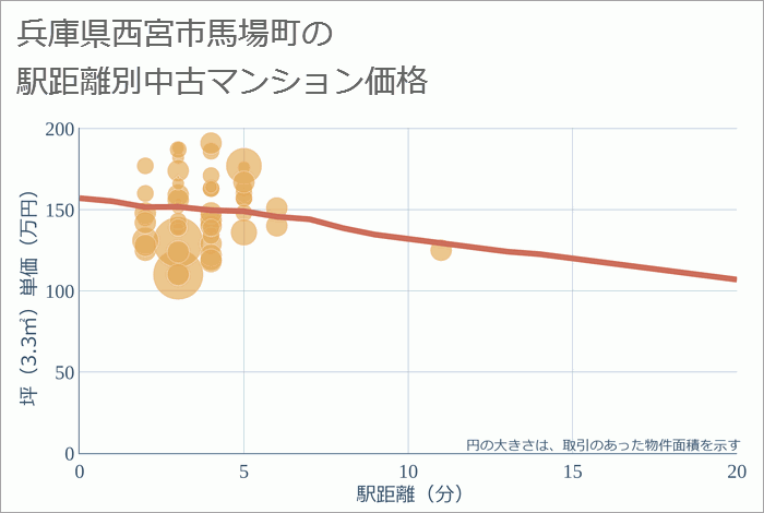 兵庫県西宮市馬場町の徒歩距離別の中古マンション坪単価