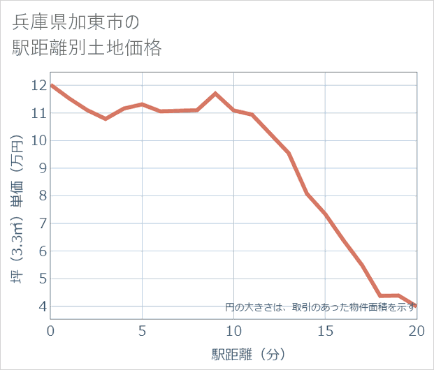 兵庫県加東市の徒歩距離別の土地坪単価