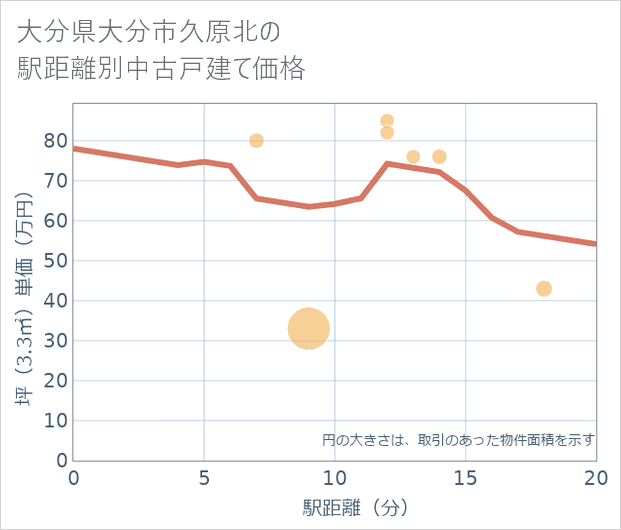 大分県大分市久原北の徒歩距離別の中古戸建て坪単価