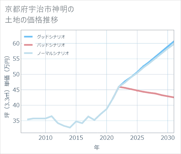 京都府宇治市神明の土地価格推移