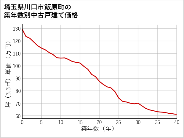埼玉県川口市飯原町の築年数別の中古戸建て坪単価