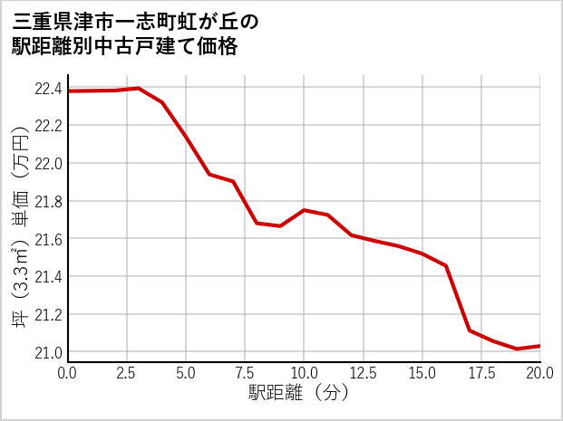 三重県津市一志町虹が丘の徒歩距離別の中古戸建て坪単価