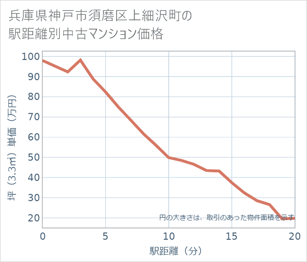 兵庫県神戸市須磨区上細沢町の徒歩距離別の中古マンション坪単価