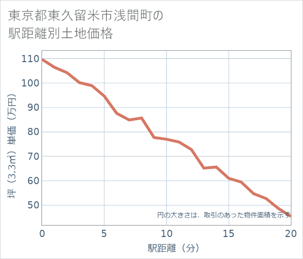 東京都東久留米市浅間町の徒歩距離別の土地坪単価