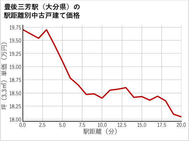 豊後三芳駅（大分県）の徒歩距離別の中古戸建て坪単価